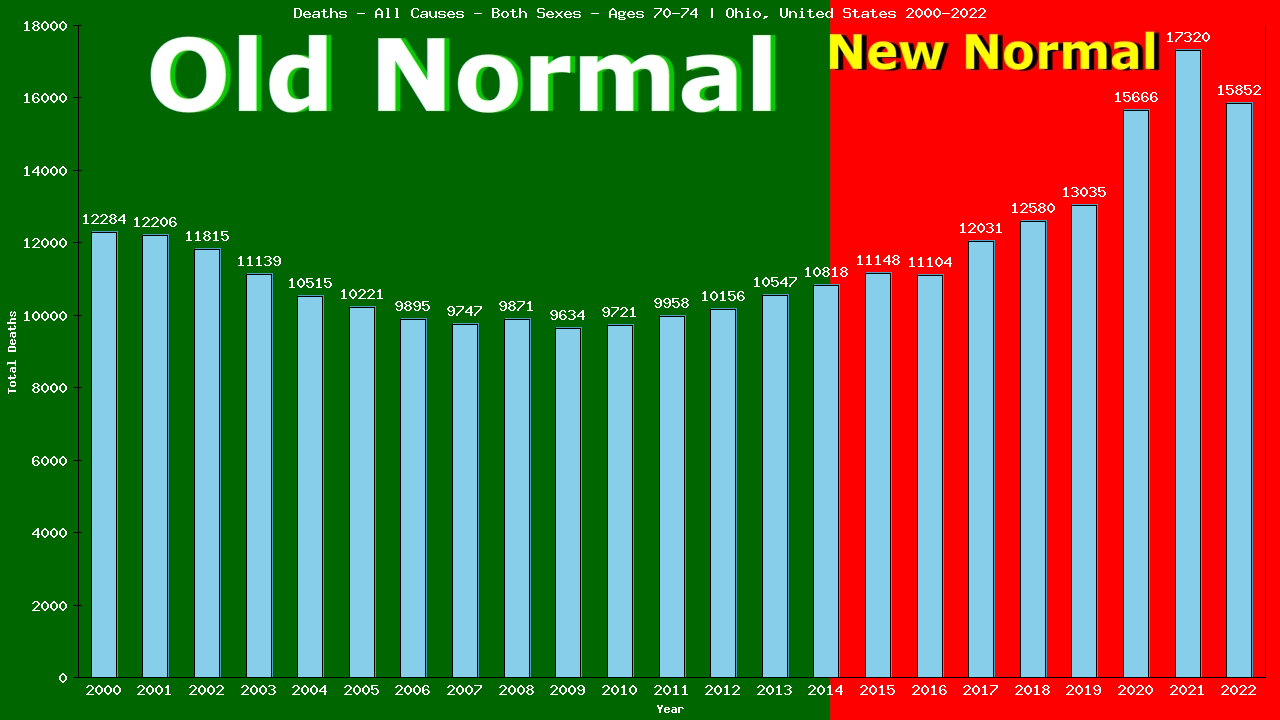 Graph showing Deaths - All Causes - Elderly Men And Women - Aged 70-74 | Ohio, United-states